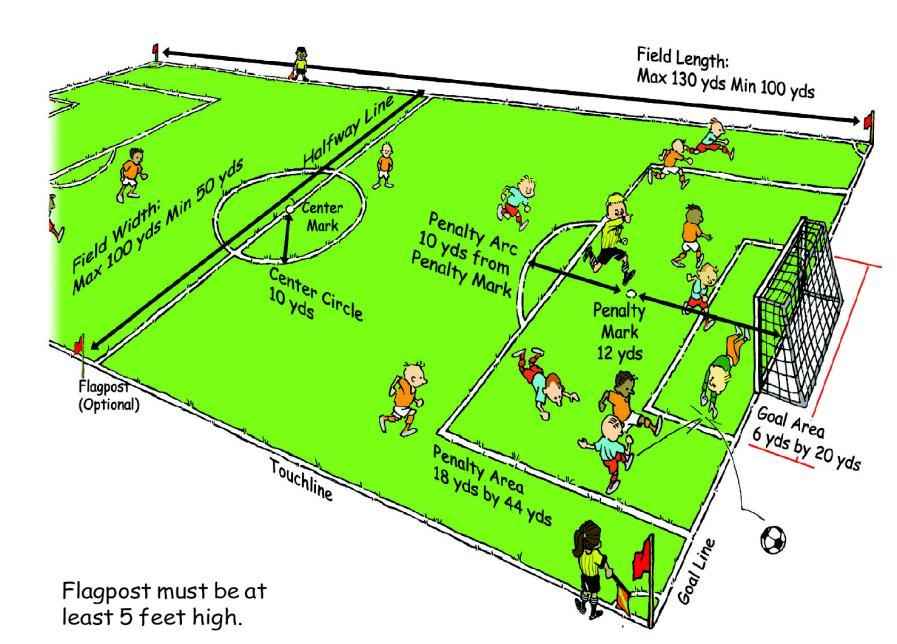 LAW THE 1 SMALL-SIDED FIELD OF PLAY FIELDS U13-U & Older (11 v 11) (Full-Sided Field) Safety: Goals