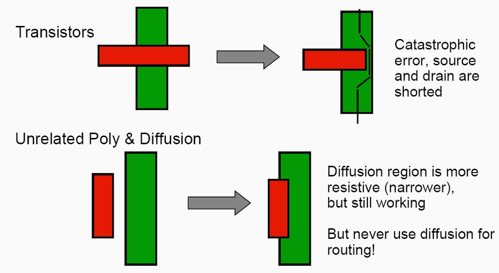 Inter-Layer Design Rule Origins Transistor rules transistor formed
