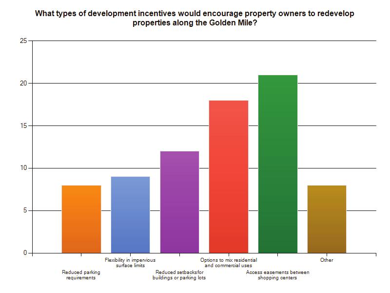 10 What types of development incentives would encourage property owners to Response Response Reduced parking requirements 22.9% 8 Flexibility in impervious surface limits 22.