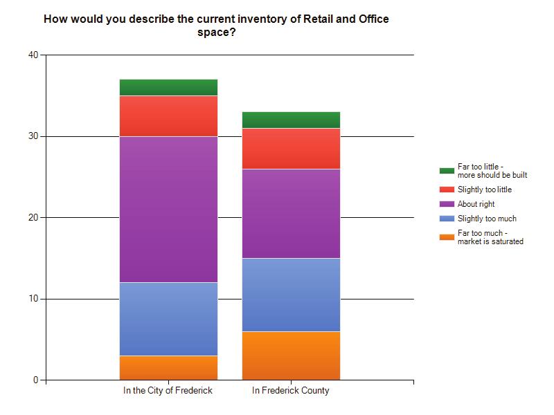 14. How would you describe the current inventory of Retail and Office space?