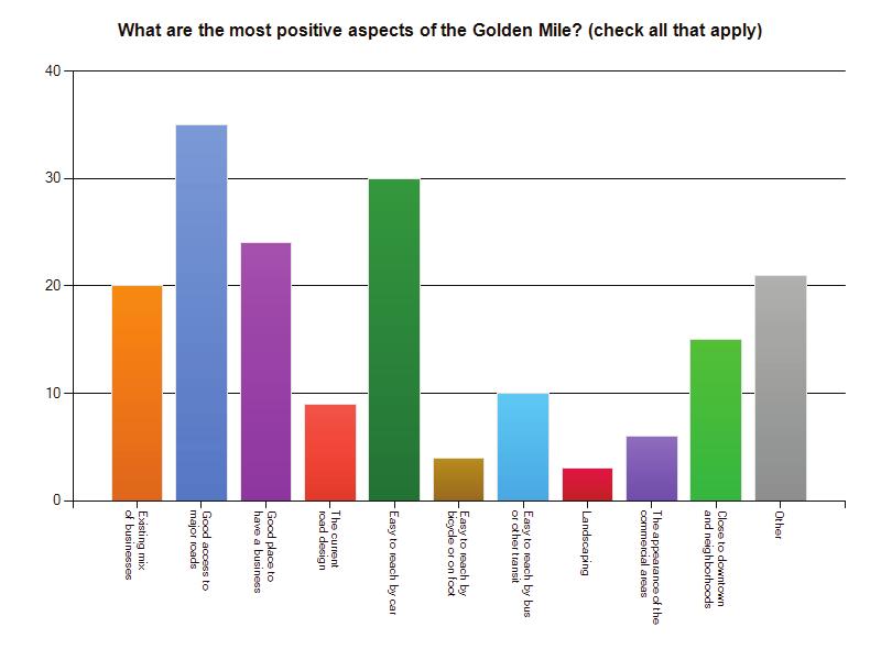 1. What are the most positive aspects of the Golden Mile? (check all that apply) Response Response Existing mix of businesses 50.0% 20 Good access to major roads 85.