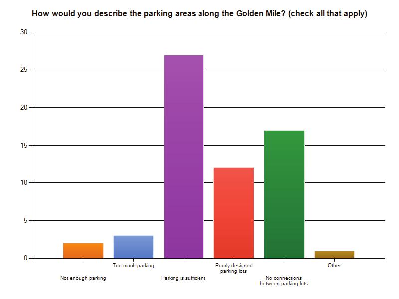 5% 3 Parking is sufficient 67.5% 27 Poorly designed parking lots 30.