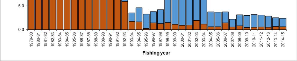 year and fleet from 1979 8 to 214 15 (above) and percentage of hooks observed (below).