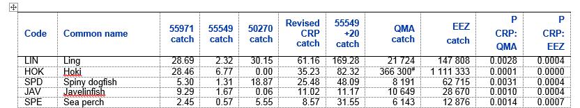 Fisheries on Chatham Rise Total catch of 165.6 t from revised consent area in past 10 fishing years: 99 t by longline and 64 t trawl Catch includes 49 species or groups Most catch was ling (36.