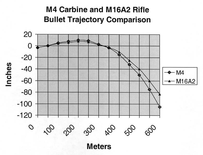 C3, FM 3-22.9 ranges. This diagram will also assist the trainer in teaching vertical hold-off during this phase. Figure 7-39. Bullet trajectory comparison.