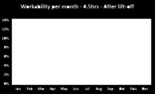 Workability before lif-off Workability after lift-off From the moment of lift-off the workability is around 14% in January for a wave heading of 180.