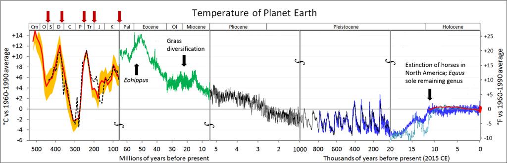 Part 1: Climate, Grass, and Equidae Take a look at Figure 2 below and answer the following questions. Figure 2. Temperature of Planet Earth.