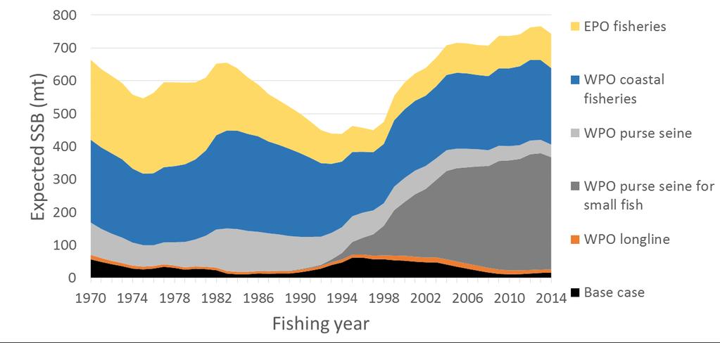 Stock Status (Summary 3) Historically, the WPO coastal fisheries group has had the greatest impact on the PBF stock.