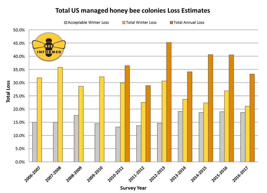US Honey Bee