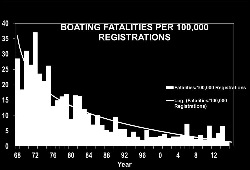 RECREATIONAL BOATING SAFETY (RBS) PROGRAM PERFORMANCE REPORT PART 1 C: ACCOMPLISHMENTS COMMONWEALTH OF PENNSYLVANIA FOR THE PERIOD OCTOBER 1, 2014 TO SEPTEMBER 30, 2015 The Recreational Boating