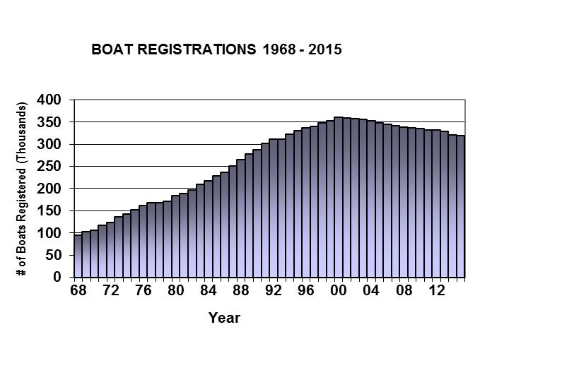 Pennsylvania experienced a decrease in boat registrations in 2015. This represents a decrease of 1,475 boats from the previous year.