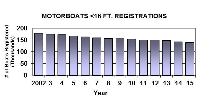 During the period of 2000-2015, boat registrations have declined but in 2012 the trend was broken with a slight increase.