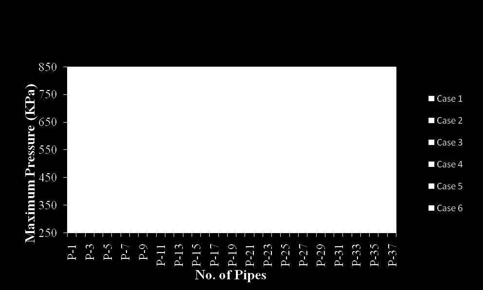 -5 and figure-6 that the both phase-1 and Phase-2 (figure-1 and figure-2) maximum pressure in all the pipes is at