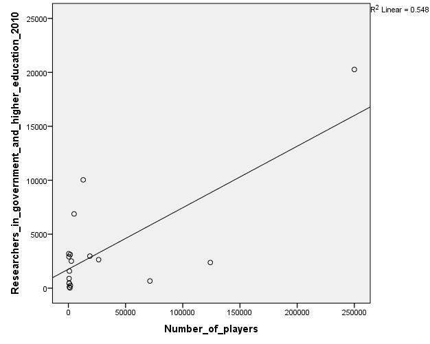 Appendix Graph 1: showing the correlation between the number of players in a member
