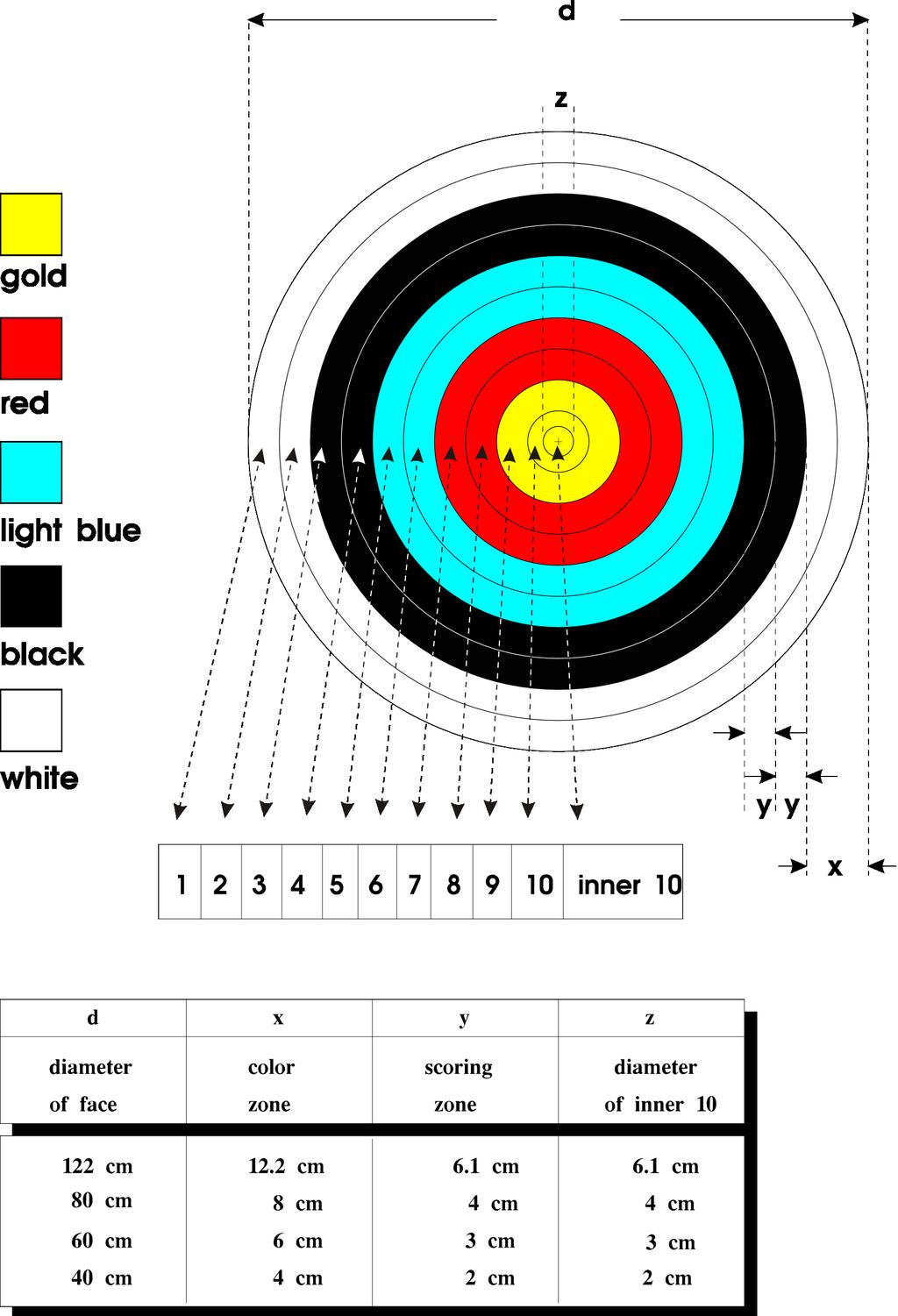 Image 5: 1-10 Scring Znes Target Face 7.2.2.4. Academic Rund Hit/Miss target face: 7.2.2.4.1. The Academic Rund Target face is a Hit/Miss target cnsisting f tw znes: a hit zne and a miss zne.