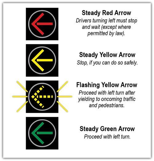 Systemic Projects Flashing Yellow Arrow Cost: $20K/intersection