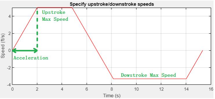 state condition Down Stroke Maximum Speed: Maximum speed of the polished rod during down stroke under steady state condition.