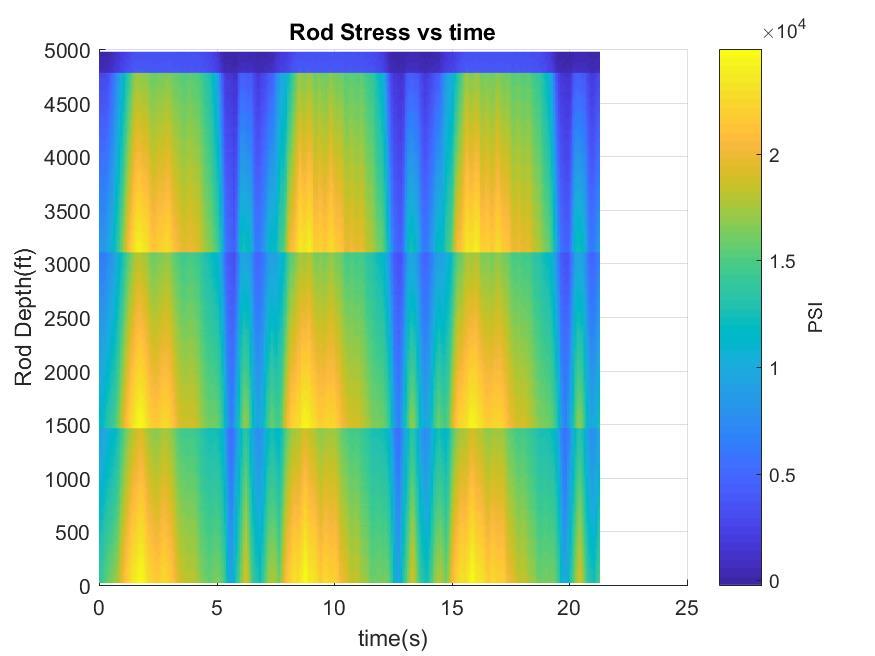 7.4. Sample Output Figure 29 - Rod Stress vs. Time Figure 30 - Axial Load on Rod Figure 29 shows the stress in the rod over the simulation.