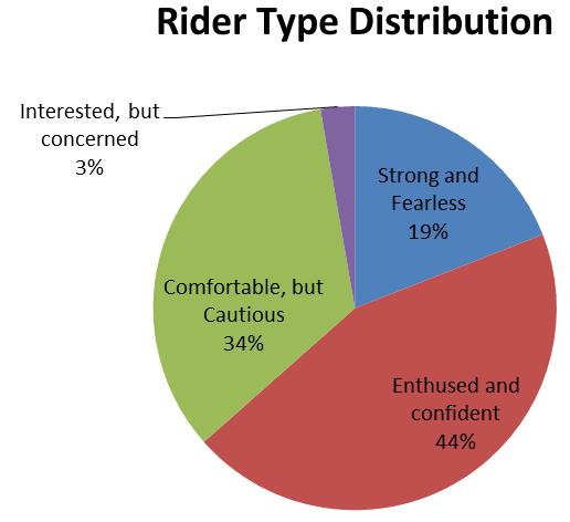 Rider Characteristic