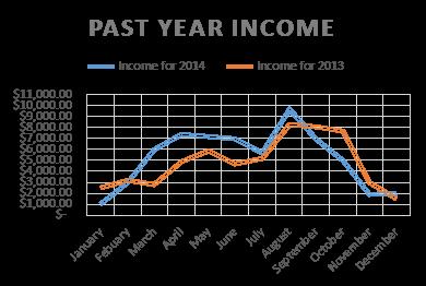 12 Highlighted Campus Efforts The CBC reported in Figure 4 the income by month for year 2013 compared to year 2014 Figure 5: Past Year Income Comparision for CBC increased by about $7,000 by gaining