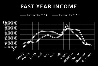 The graph shows a significant spike in income for the CBC in August 2014 compared to 2013.