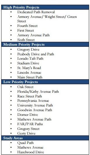 UIUC Bike Initiatives list of study areas the University plans to analyze while implementing the Campus Bike Plan.