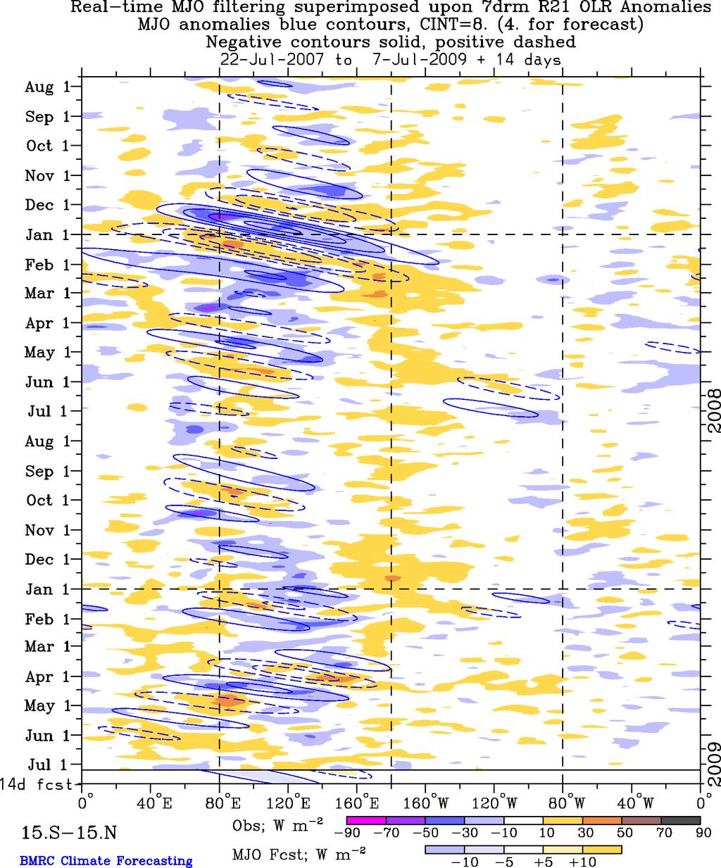 2. MJO activity Compared to the very strong MJO activity of DJF 2007/08, MJO activity during YOTC has been weaker.