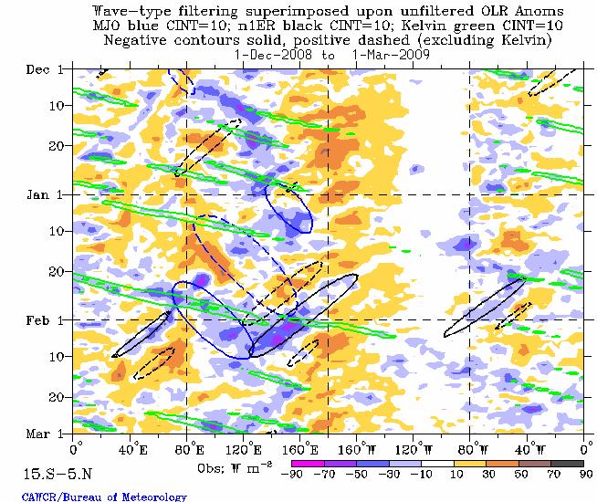 MJO case: Jan-Feb 2009 A weak MJO event that involved interactions with Kelvin and Rossby waves. Southern Hemisphere TCs Dominic, Hettie, Ellie and Freddy.