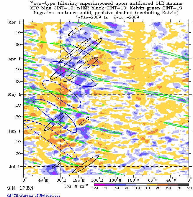 MJO case: March-June 2009 Strongest MJO activity so far. However, unlike activity of boreal spring/summer of 2008, had no discernible East Pacific ITCZ signal.