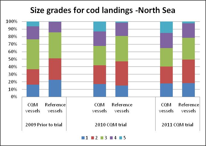 Figure 4. Cod landings from the North Sea for CQM and reference vessels. All vessels have been fishing with trawl or seine, mesh size =>120mm.