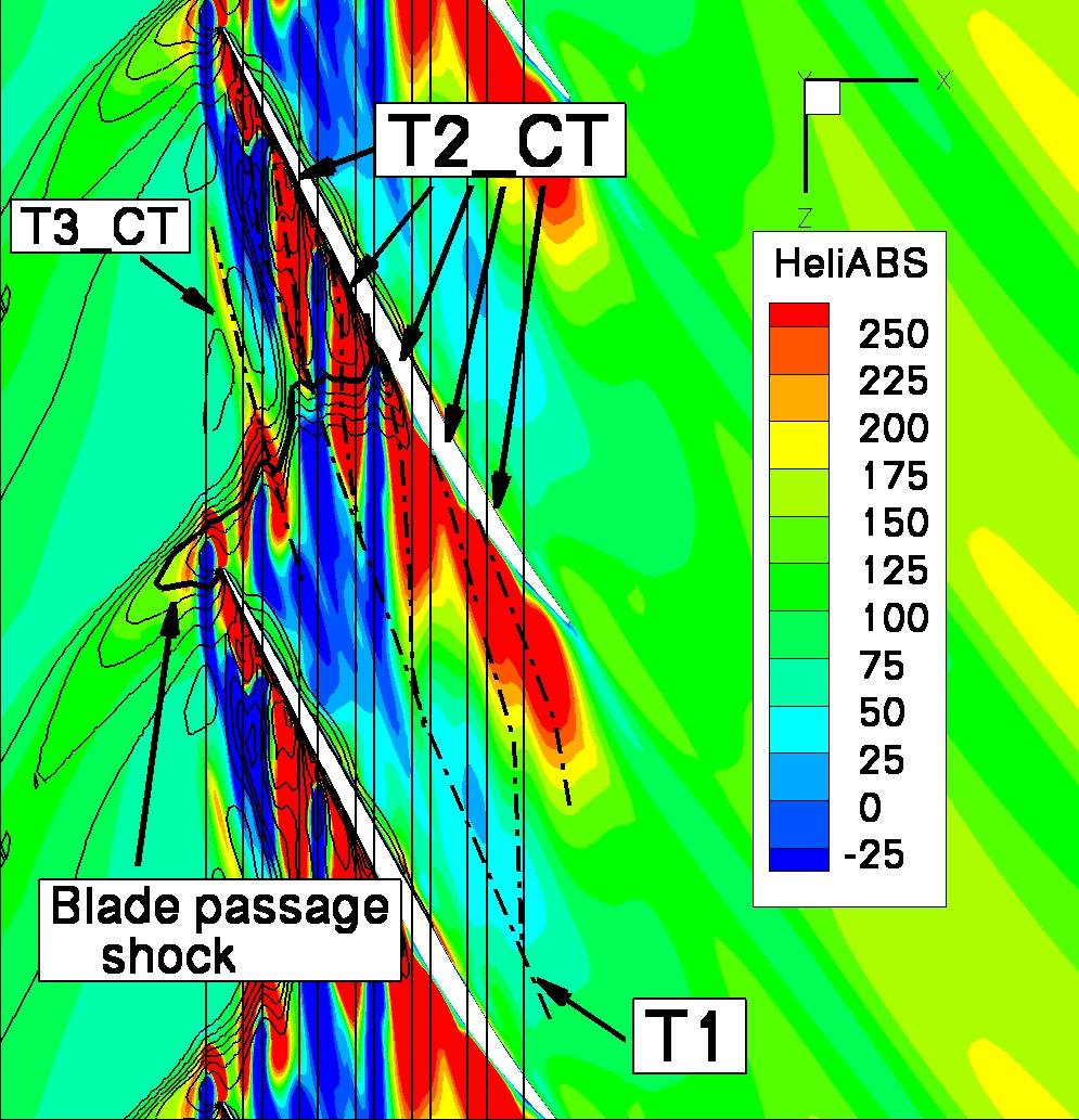 This result has been notably shown by Wilke et al. [4]. A secondary vortex noted T2 in Figure 3.a. is generated by the interaction of the tip leakage vortex with the casing boundary layer.