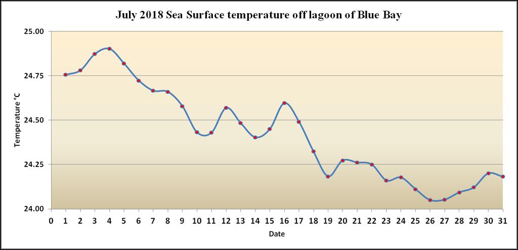 Fig. 13: Waveheight distribution in the region of Blue Bay 5. Sea Fig. 12: Waverose in the region of Blue Bay The state of the sea was dominated by waves mostly from the SSW to SE direction, Fig 12.