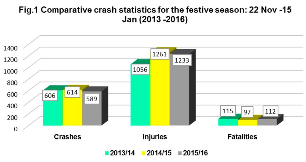 7 In terms of Fatalities which were recorded for this past festive, 112 people succumbed to road crashes as compared to 97 during the 2014/2015 festive season.