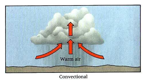 Convectional Rainfall: Convection: Condensation: Precipitation caused on hot summer days, when heated land causes the air above it to rise by convection.