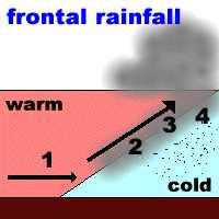 Frontal Precipitation Air masses that are different in temperature and moisture content do not mix. Rather a boundary or front is established. A front is the leading edge of an air mass.
