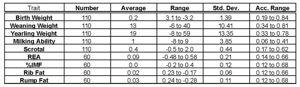 Averages and Ranges Summary Statistics - Active Sires Summary Statistics - Young Sires Summary Statistics 2013 to 2015 Calves with s Each has an accuracy () value associated with it.