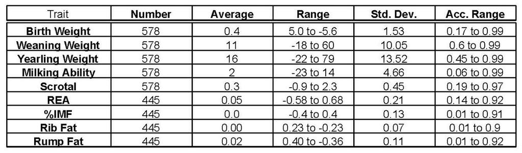 0 to 1.0. As the accuracy approaches 1.0, the is more reliable and changes less. Refer to the chart below to see how values for each trait are affected by various accuracy values (Possible Change).