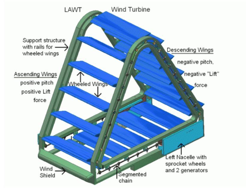 Figure 1.1: Schematic of a Looped Airfoil Wind Turbine (LAWT) 1.