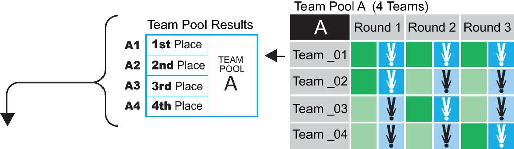 FAI / IPC Competition Rules for Indoor Dynamic 2-way and 4-way Page 23 ADDENDUM E1 TEAM POOLS and TOURNAMENT BRACKETS - 4 TEAMS A.