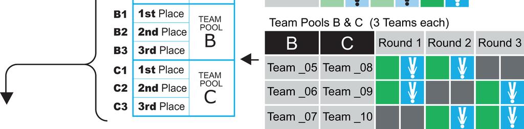 Tournament Brackets for Ten (10) Teams (para 5.7.) - B1 & C1 with fastest Speed Routine times As Battles are completed, each Team number is written into the grey box of their next Battle.