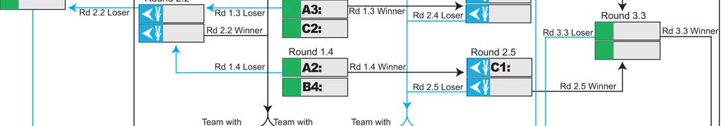 2, the Team with the fastest time will move to round 4.2 and the Team with the slowest time will move to round 4.