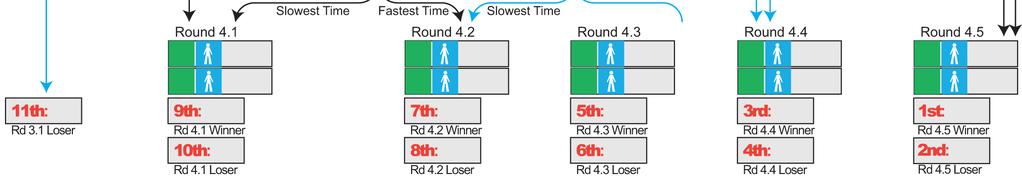2 and the other two (2) Teams will move to round 4.3. Of the two (2) Teams with the fastest times in Round 2.