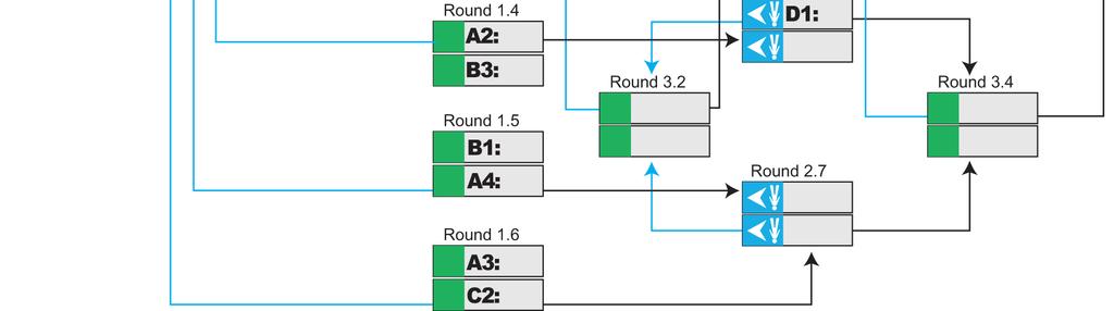 2 and the other two (2) Teams will move to round 4.1. Among the three (3) winners of rounds 2.