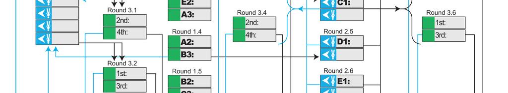 2. The Team with the slowest time in round 2.1 will be 15th place. Among the losers of rounds 2.2 to 2.