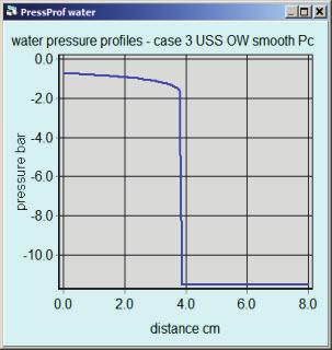 Figure 12 - Sketch of end-piece pressure, P, compared to oil and water pressures inside the sample: a) if P< Pin_oil, there will be production of oil from the sample to the end-piece, incompatible