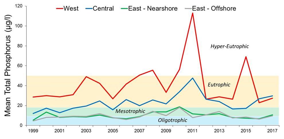 Figure 1.0.5. Mean total phosphorus (µg/l), weighted by month, for offshore sites by basin in Lake Erie, 1999-2017.