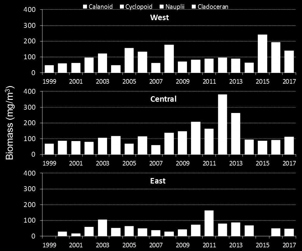 Figure 1.0.8. Mean zooplankton biomass (mg/m 3 ) by major taxonomic group by basin, 1999 through 2017. There is no data for 1999 and 2015 in the east basin.