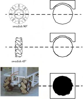 Types of wheels II Swedish wheel: three degrees of freedom - motorized wheel axles, rollers, and contact point (Video) Ball or spherical wheel: suspension not yet technically solved Characteristics