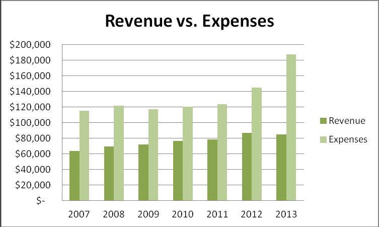 2009* Category Budget Revenue $71,833 Expense $117,437 Profit (Subsidy) ($45,604) 2008* Category Budget Revenue $69,667 Expense $121,488 Profit (Subsidy) ($51,821)
