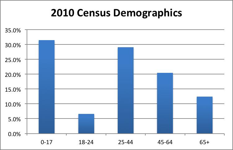 Census Information Total Population: 7,378 (2012 estimate) Households: 2,727 Families residing within the city: 1,910 Families with children under 18 = 42.